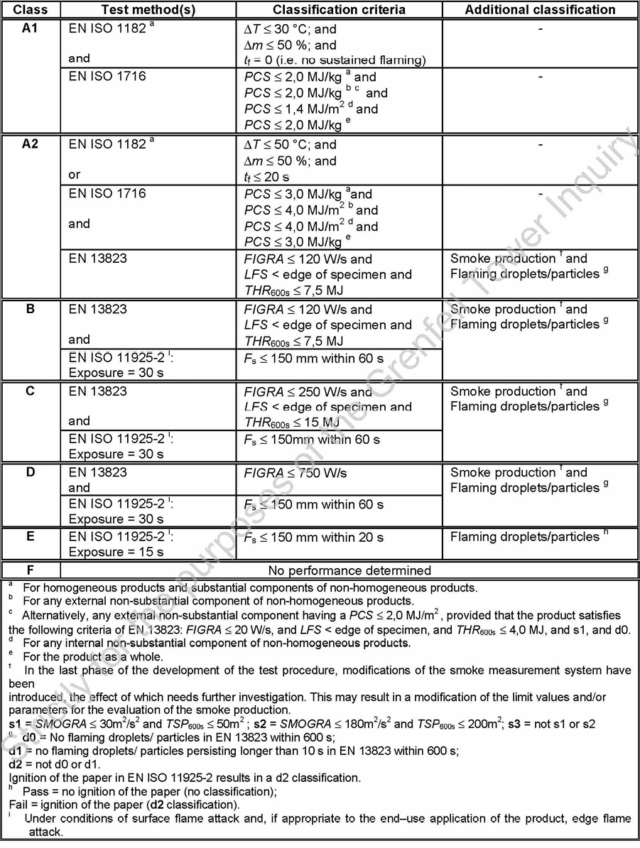 A copy of Table 1 from BS EN13501-1 that shows the test methods and classification criteria for each reaction to fire performance class.