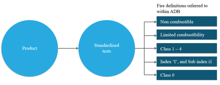 Diagram that lists the definitions referred to in ADB: non combustible; limited combustibility; Class 1-4; Index 'I' and sub-index i1'; Class 0.